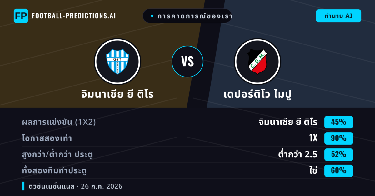การคาดการณ์ของเรา: จิมนาเซีย ยี ติโร vs เดปอร์ติโว ไมปู — จิมนาเซีย ยี ติโร — ชนะ (49%); ต่ำกว่า 2.5; ทั้งสองทีมทำประตู: ไม่ใช่