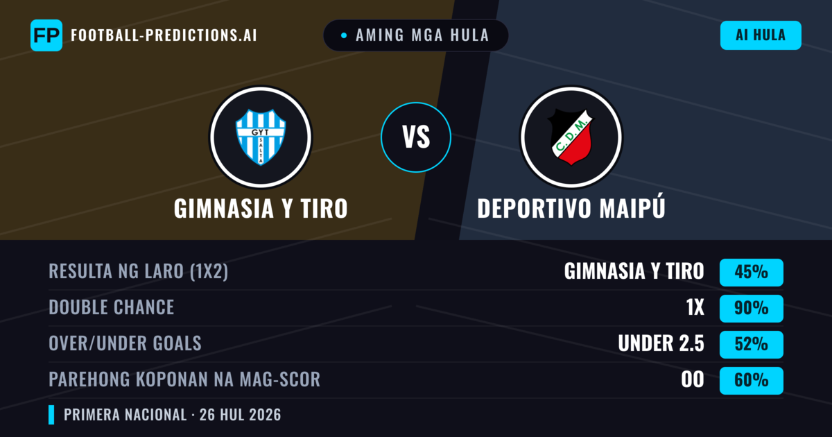 Aming mga hula: Gimnasia y Tiro vs Deportivo Maipú — Gimnasia y Tiro — Manalo (49%); Under 2.5; Parehong magbubuo: Hindi