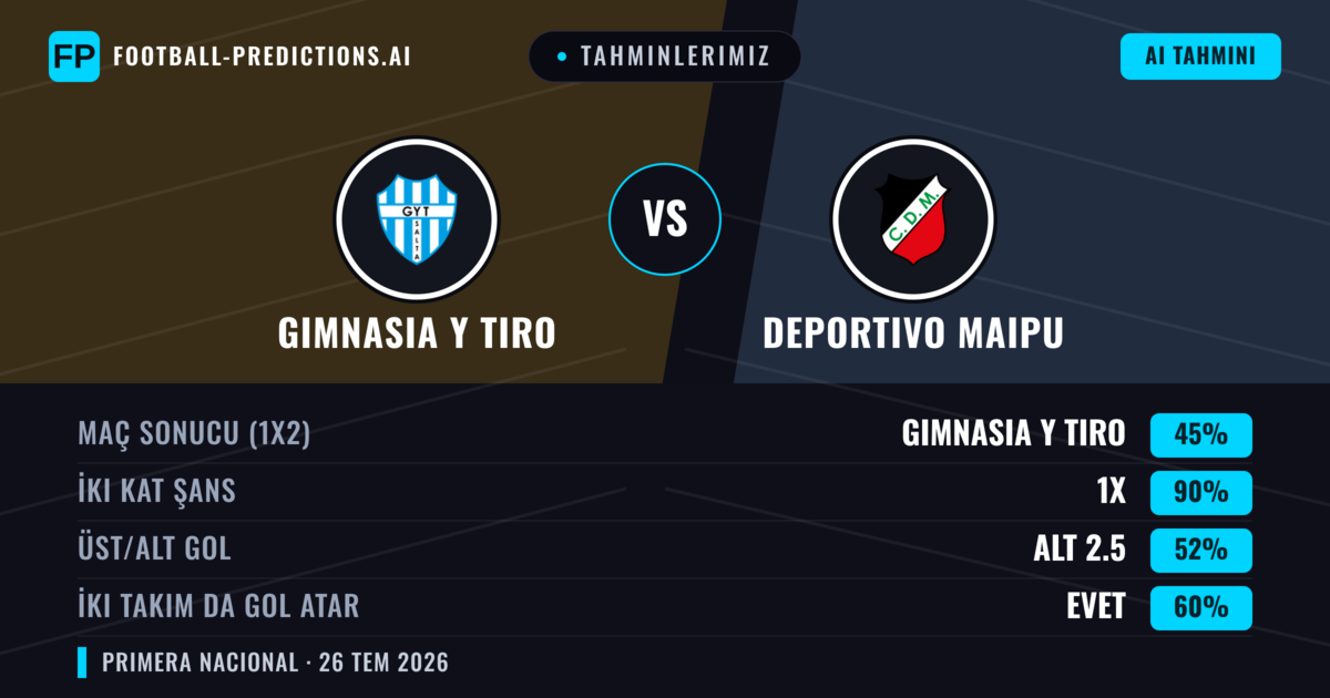 Tahminlerimiz: Gimnasia Y Tiro vs Deportivo Maipu — Gimnasia Y Tiro — Kazanmak (49%); Alt 2.5; İki taraf da gol atar: Hayır