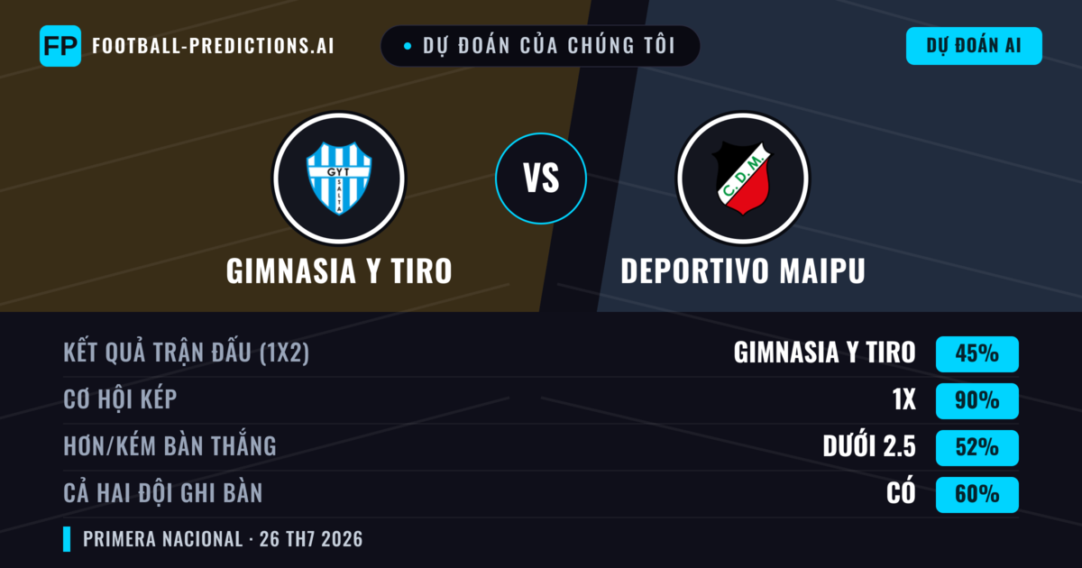 Dự đoán của chúng tôi: Gimnasia y Tiro vs Deportivo Maipu — Gimnasia y Tiro — Thắng (49%); Ít hơn 2.5; Cả hai ghi bàn: Không