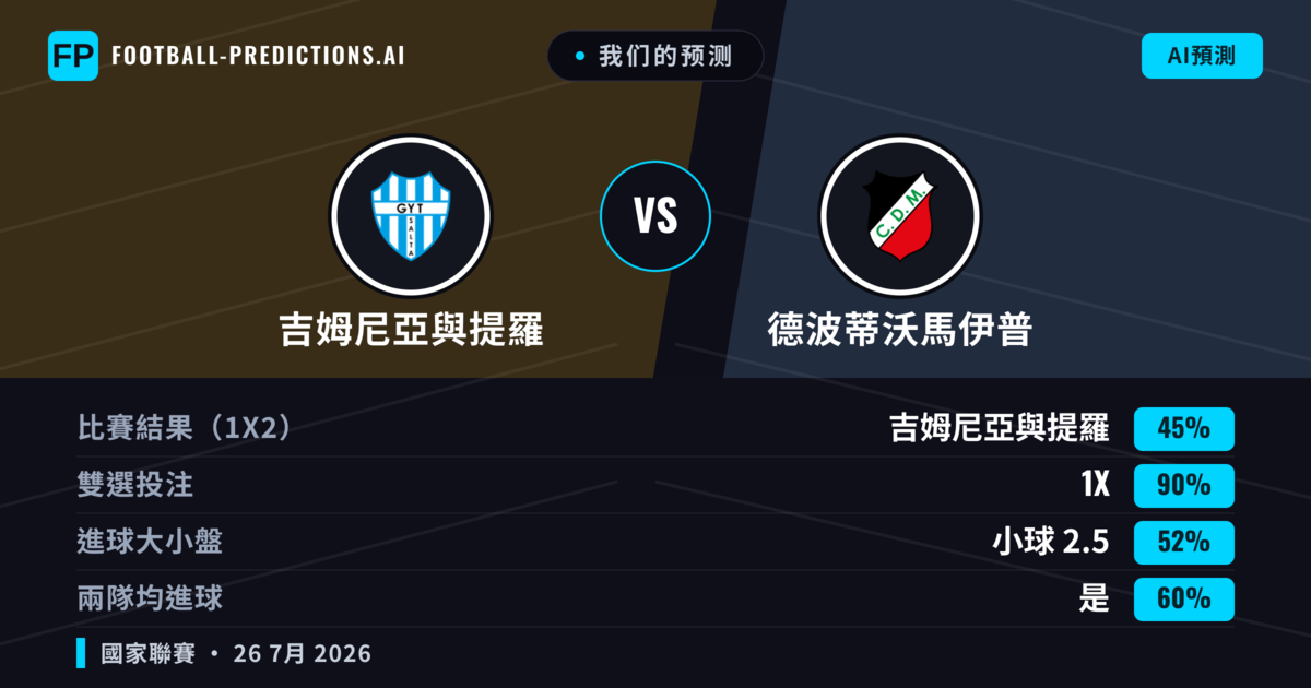 我们的预测: 吉姆尼亞與提羅 對 德波蒂沃馬伊普 — 吉姆尼亞與提羅 — 勝 (49%); 小球 2.5; 無進球