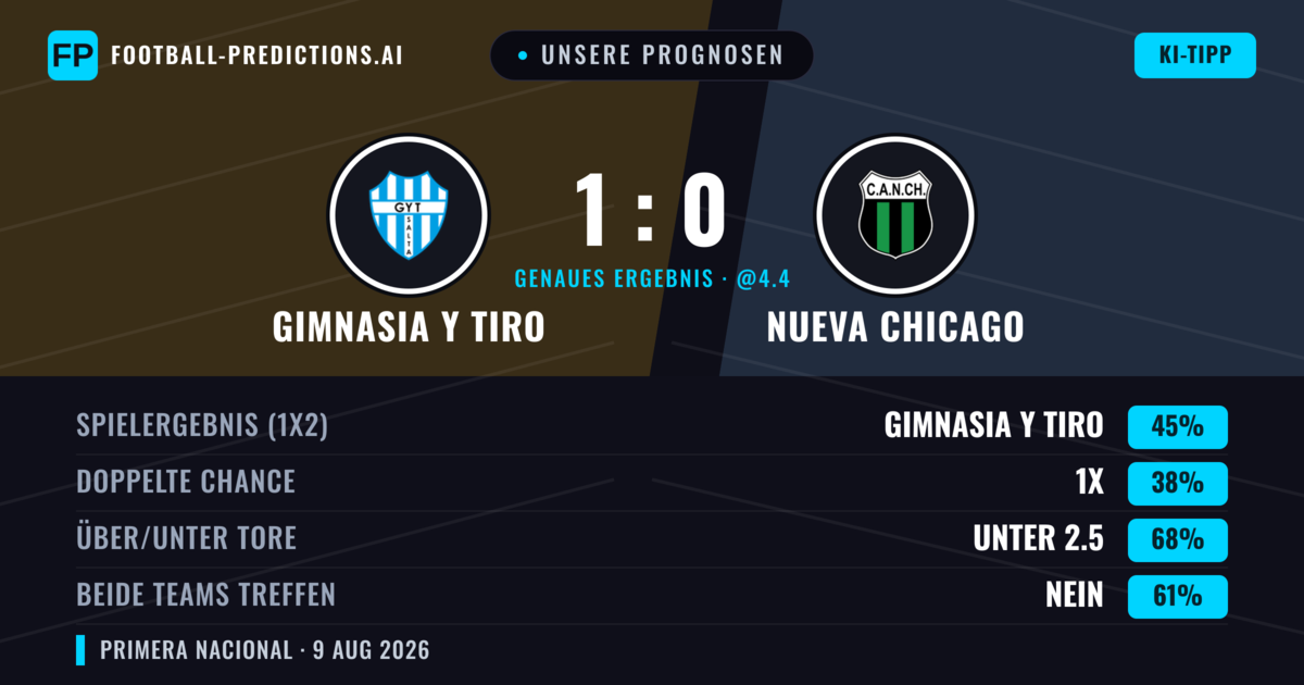 Unsere Prognosen: Gimnasia y Tiro vs Nueva Chicago — Gimnasia y Tiro — Sieg (52%); Unter 2.5; Beide treffen: Nein