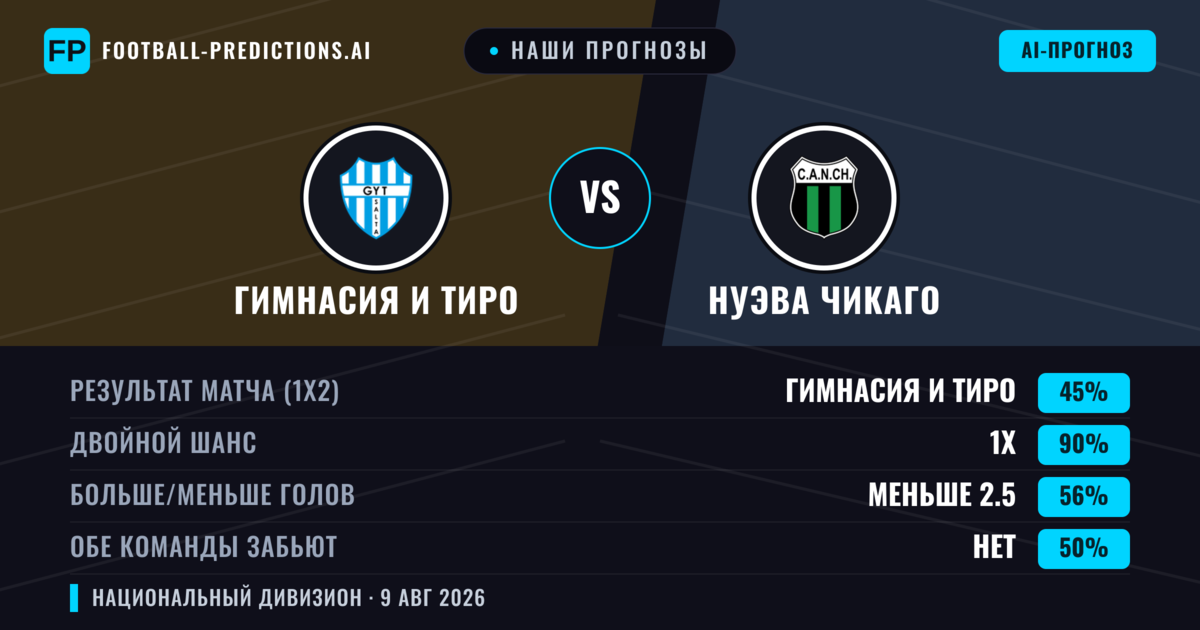 Наши прогнозы: Гимнасия И Тиро против Нуэва Чикаго — Гимнасия И Тиро — Победа (52%); Меньше 2.5; Обе забьют Нет