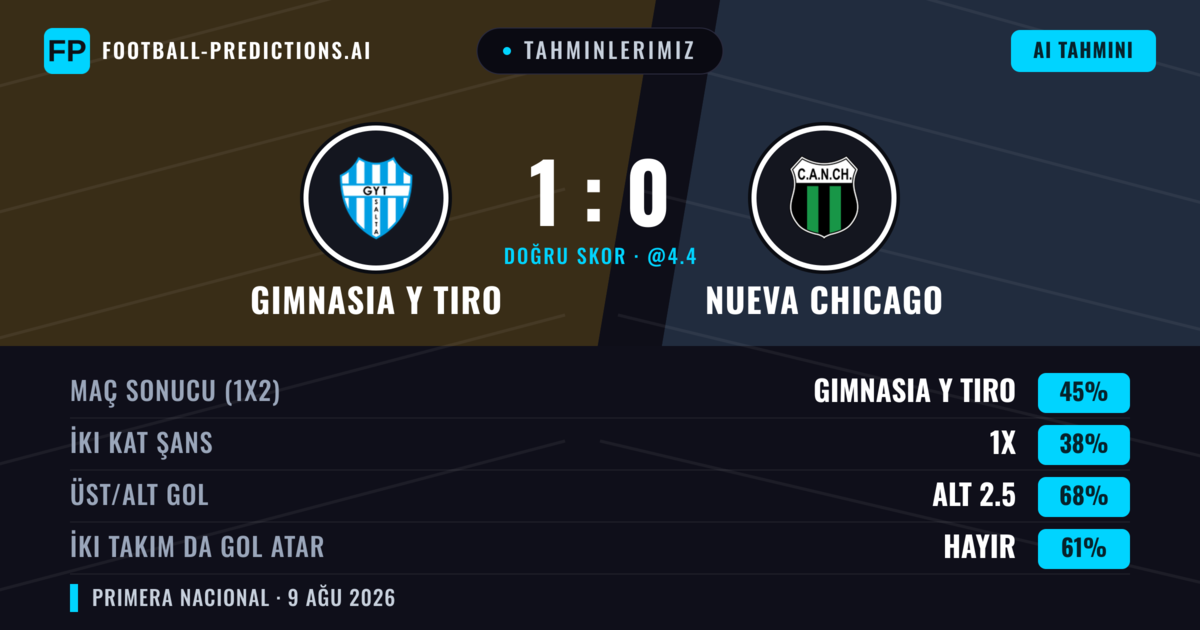 Tahminlerimiz: Gimnasia Y Tiro vs Nueva Chicago — Gimnasia Y Tiro — Kazanmak (52%); Alt 2.5; İki taraf da gol atar: Hayır