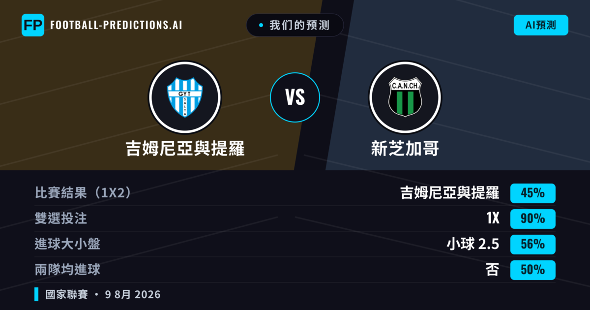 我们的预测: 吉姆尼亞與提羅 對 新芝加哥 — 吉姆尼亞與提羅 — 勝 (52%); 小球 2.5; 無進球