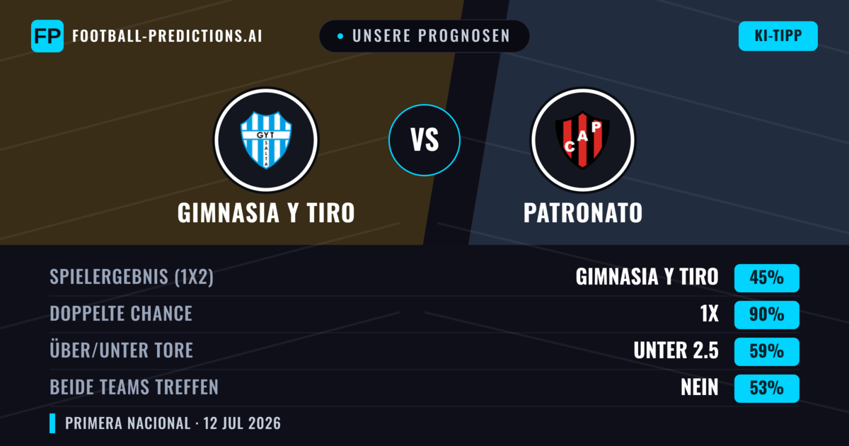 Unsere Prognosen: Gimnasia y Tiro vs Patronato — Gimnasia y Tiro — Sieg (41%); Unter 2.5; Beide treffen: Nein
