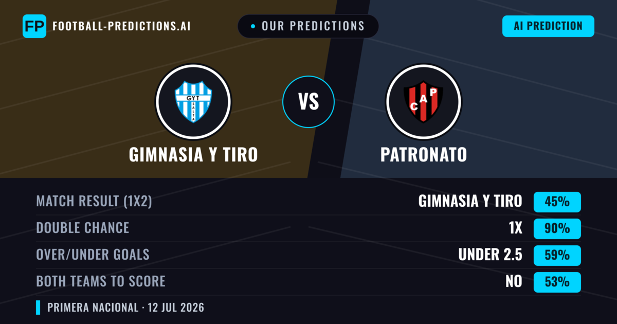 Our Predictions: Gimnasia Y Tiro vs Patronato — Gimnasia Y Tiro — Win (41%); under 2.5; Both teams to score: No