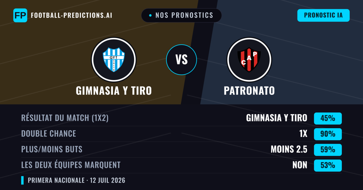 Nos pronostics: Gimnasia y Tiro vs Patronato — Gimnasia y Tiro — Victoire (41%); Moins 2.5; Les deux marquent : Non