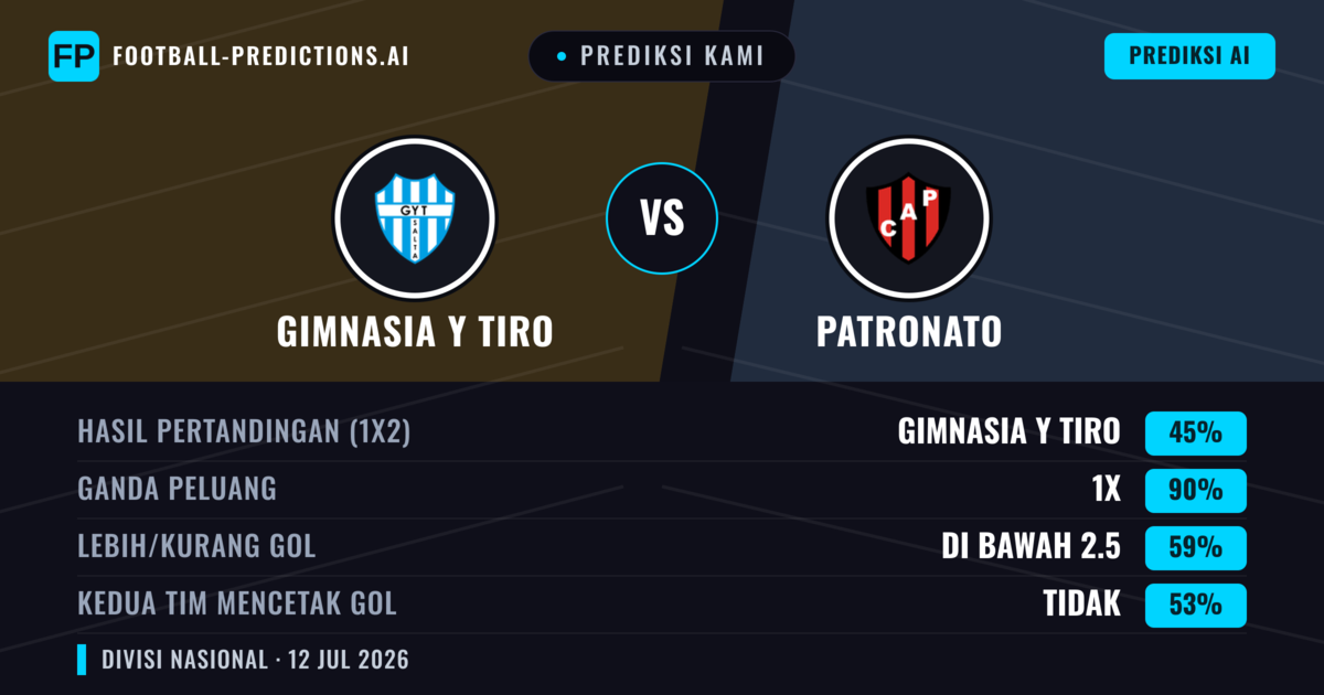 Prediksi kami: Gimnasia y Tiro vs Patronato — Gimnasia y Tiro — Menang (41%); Kurang 2.5; Kedua tim mencetak gol: Tidak