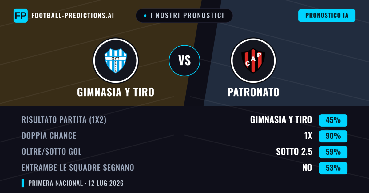 I nostri pronostici: Gimnasia y Tiro vs Patronato — Gimnasia y Tiro — Vince (41%); Sotto 2.5; Entrambe segnano: No