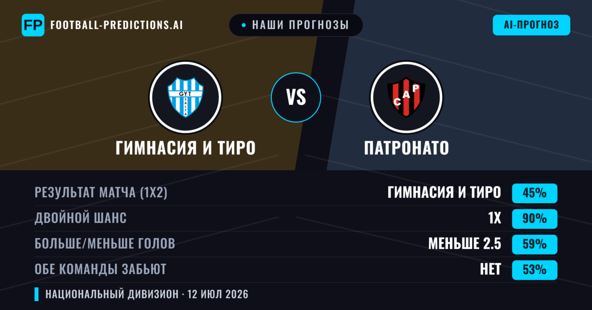Наши прогнозы: Гимнасия И Тиро против Патронато — Гимнасия И Тиро — Победа (41%); Меньше 2.5; Обе забьют Нет