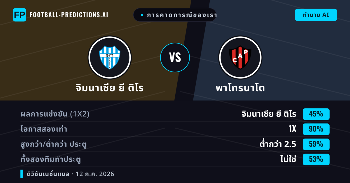 การคาดการณ์ของเรา: จิมนาเซีย ยี ติโร vs พาโทรนาโต — จิมนาเซีย ยี ติโร — ชนะ (41%); ต่ำกว่า 2.5; ทั้งสองทีมทำประตู: ไม่ใช่