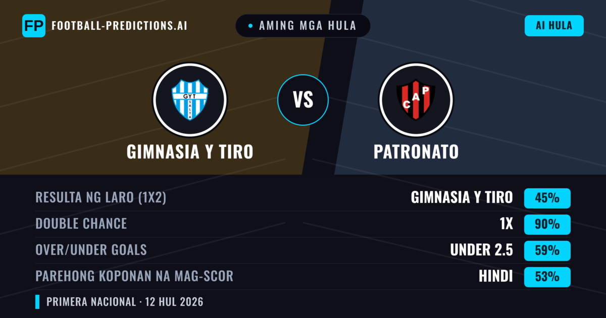 Aming mga hula: Gimnasia y Tiro vs Patronato — Gimnasia y Tiro — Manalo (41%); Under 2.5; Parehong magbubuo: Hindi