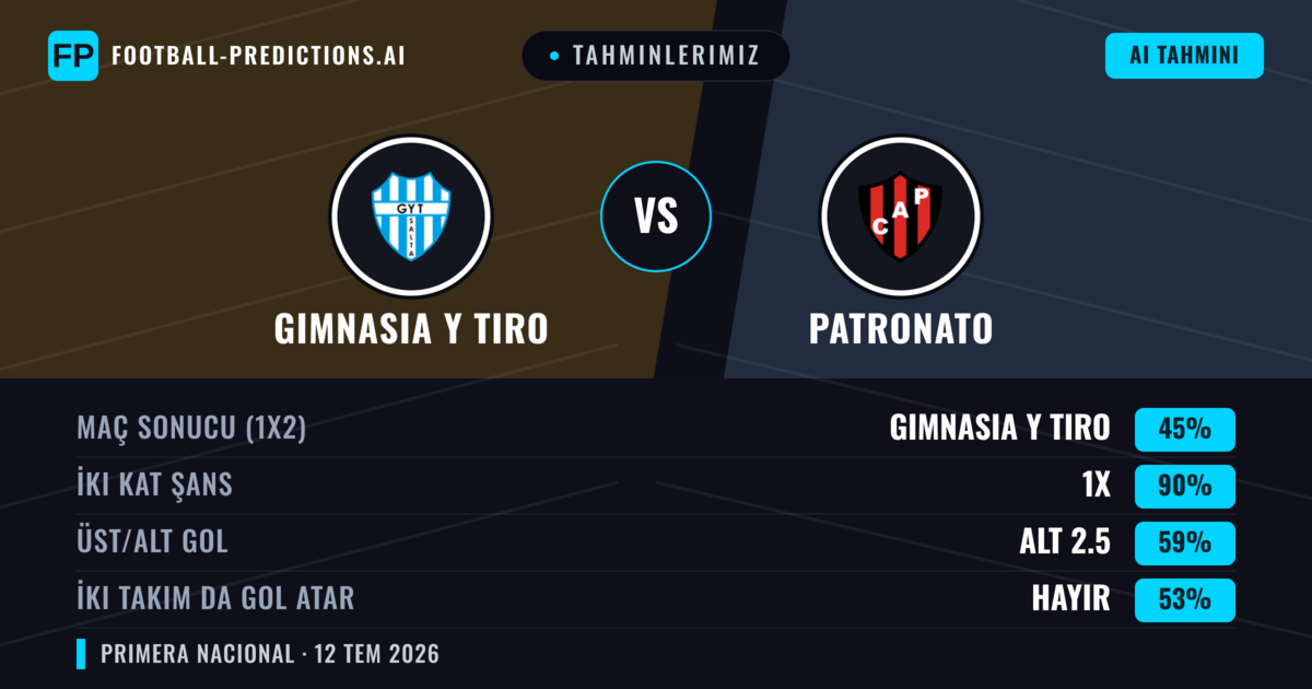 Tahminlerimiz: Gimnasia Y Tiro vs Patronato — Gimnasia Y Tiro — Kazanmak (41%); Alt 2.5; İki taraf da gol atar: Hayır