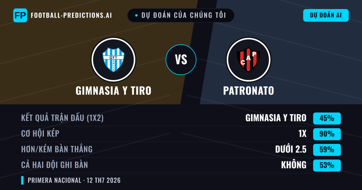Dự đoán của chúng tôi: Gimnasia y Tiro vs Patronato — Gimnasia y Tiro — Thắng (41%); Ít hơn 2.5; Cả hai ghi bàn: Không