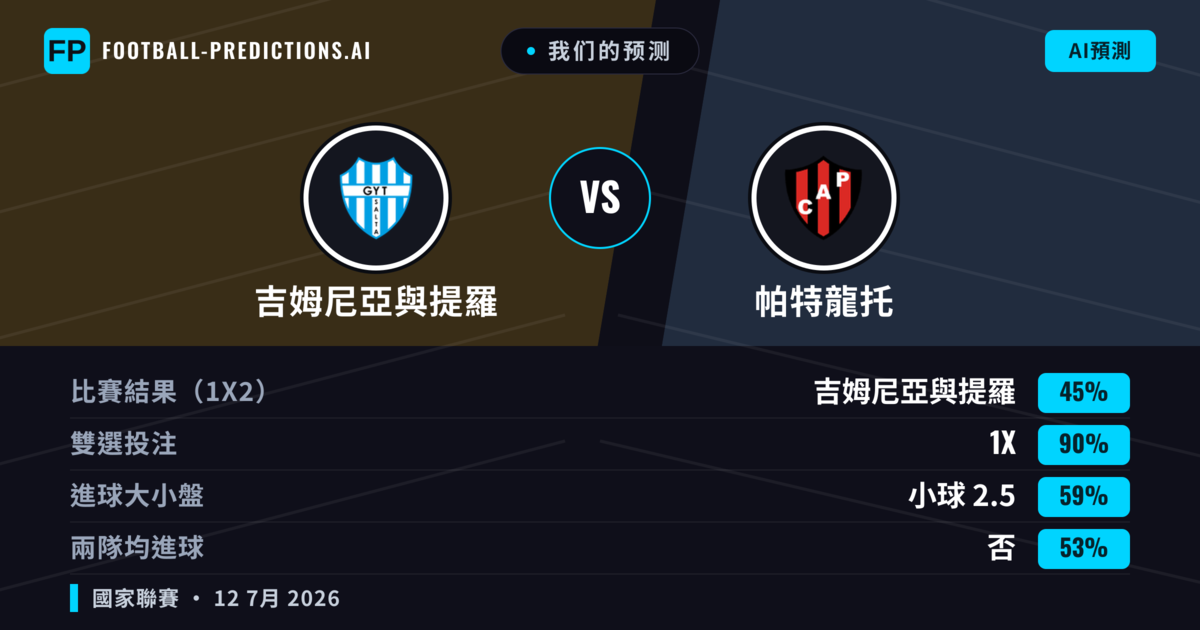 我们的预测: 吉姆尼亞與提羅 對 帕特龍托 — 吉姆尼亞與提羅 — 勝 (41%); 小球 2.5; 無進球