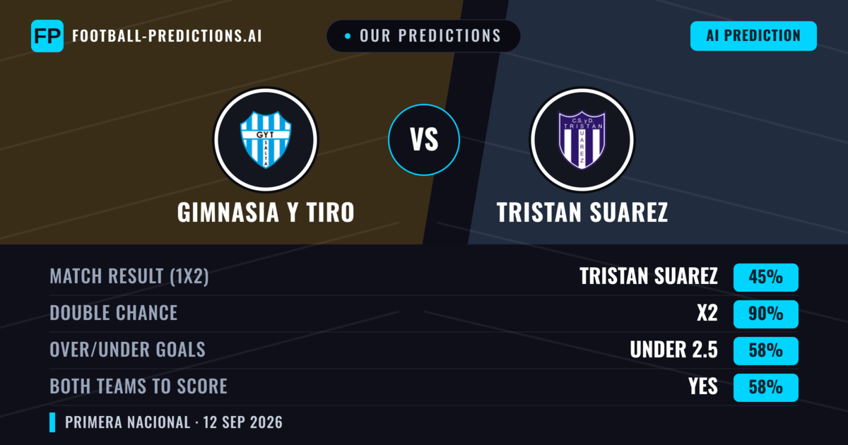 Our Predictions: Gimnasia Y Tiro vs Tristan Suarez — Draw (45%); under 2.5; Both teams to score: Yes