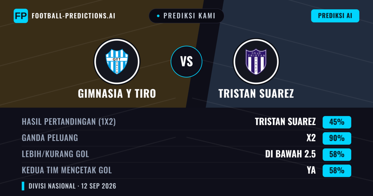 Prediksi kami: Gimnasia y Tiro vs Tristán Suárez — Seri (45%); Kurang 2.5; Kedua tim mencetak gol: Ya