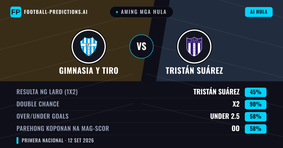 Aming mga hula: Gimnasia y Tiro vs Tristán Suárez — Draw (45%); Under 2.5; Parehong magbubuo: Oo
