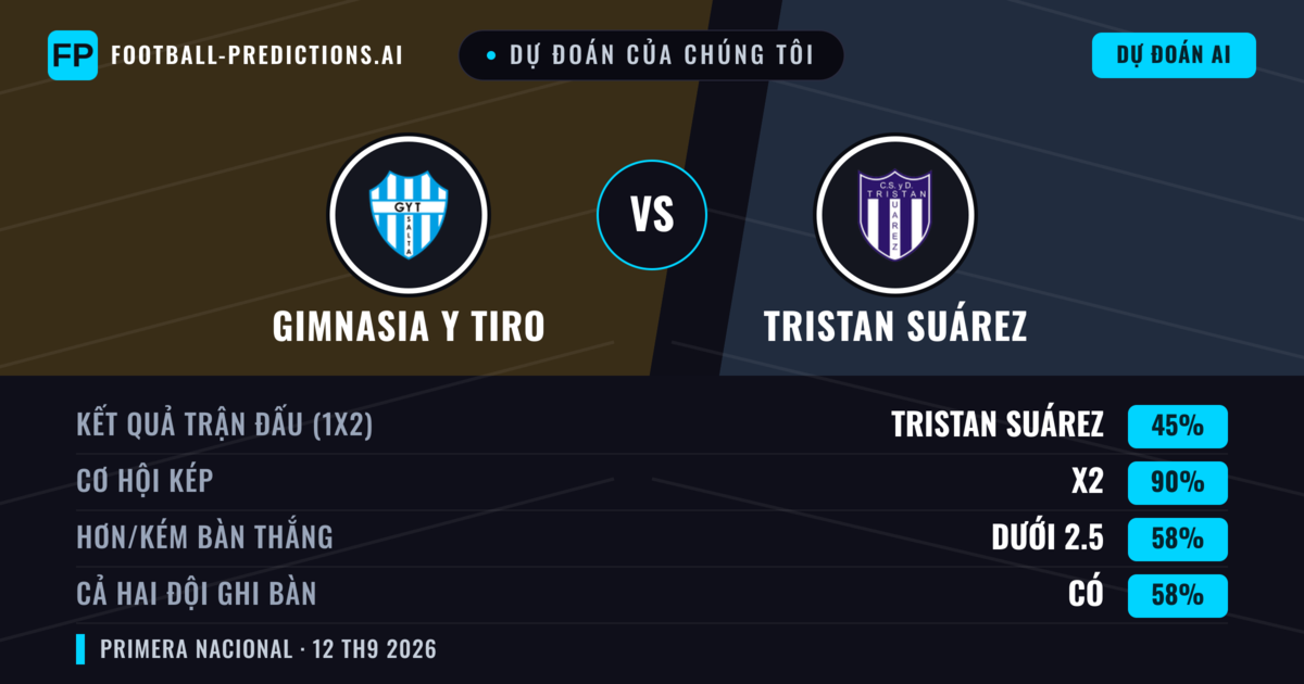 Dự đoán của chúng tôi: Gimnasia y Tiro vs Tristan Suárez — Hòa (45%); Ít hơn 2.5; Cả hai ghi bàn: Có