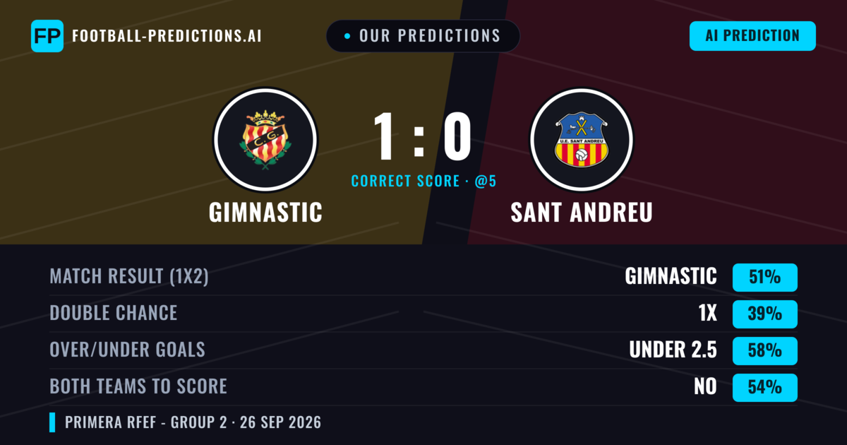 Our Predictions: Gimnastic vs Sant Andreu — Gimnastic — Win (45%); under 2.5; Both teams to score: Yes