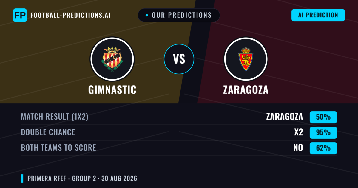 Our Predictions: Gimnastic vs Zaragoza — Zaragoza — Win (38%); under 2.5; Both teams to score: Yes