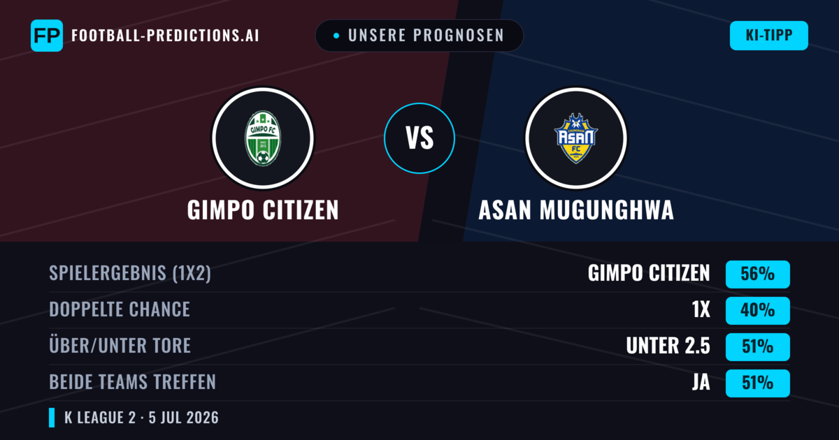 Unsere Prognosen: Gimpo Citizen vs Asan Mugunghwa — Gimpo Citizen — Sieg (52%); Unter 2.5; Beide treffen: Ja