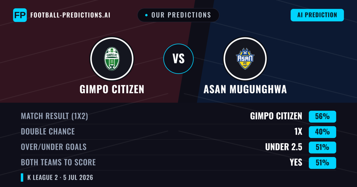 Our Predictions: Gimpo Citizen vs Asan Mugunghwa — Gimpo Citizen — Win (52%); under 2.5; Both teams to score: Yes