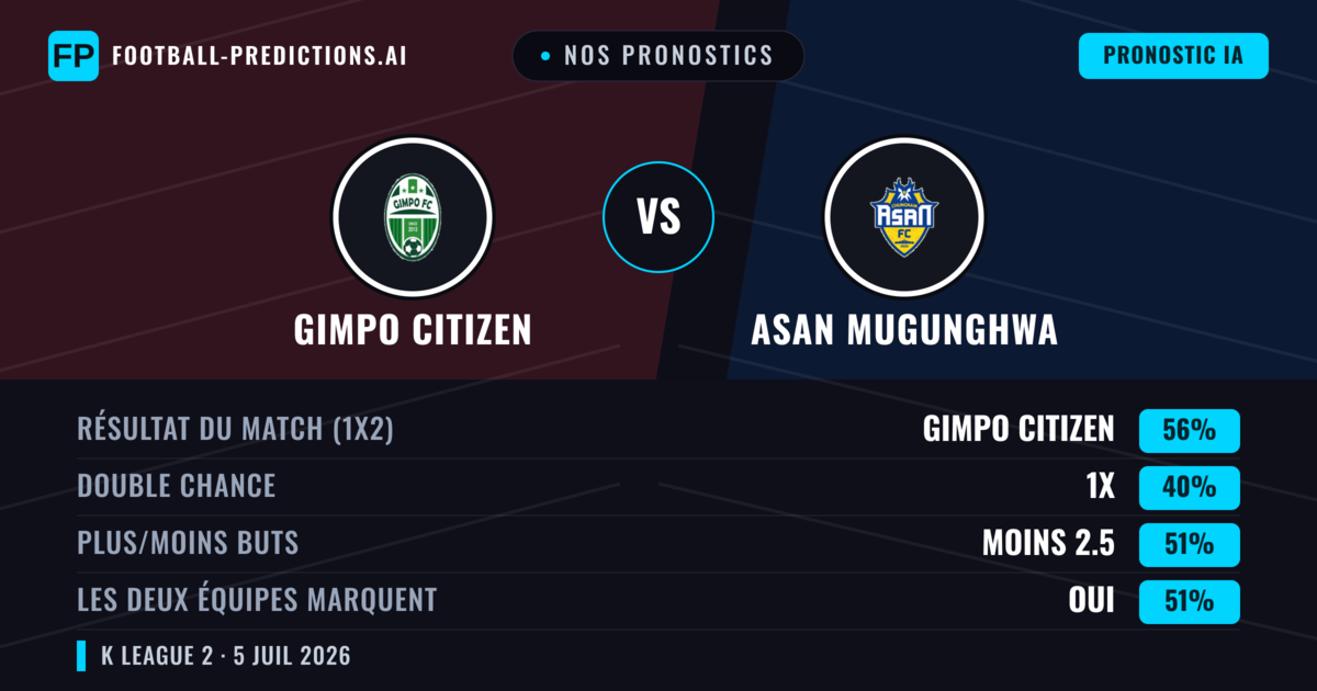 Nos pronostics: Gimpo Citizen vs Asan Mugunghwa — Gimpo Citizen — Victoire (52%); Moins 2.5; Les deux marquent : Oui