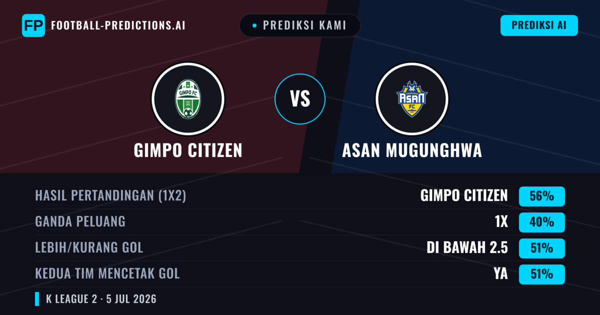 Prediksi kami: Gimpo Citizen vs Asan Mugunghwa — Gimpo Citizen — Menang (52%); Kurang 2.5; Kedua tim mencetak gol: Ya