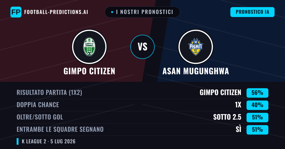 I nostri pronostici: Gimpo Citizen vs Asan Mugunghwa — Gimpo Citizen — Vince (52%); Sotto 2.5; Entrambe segnano: Sì