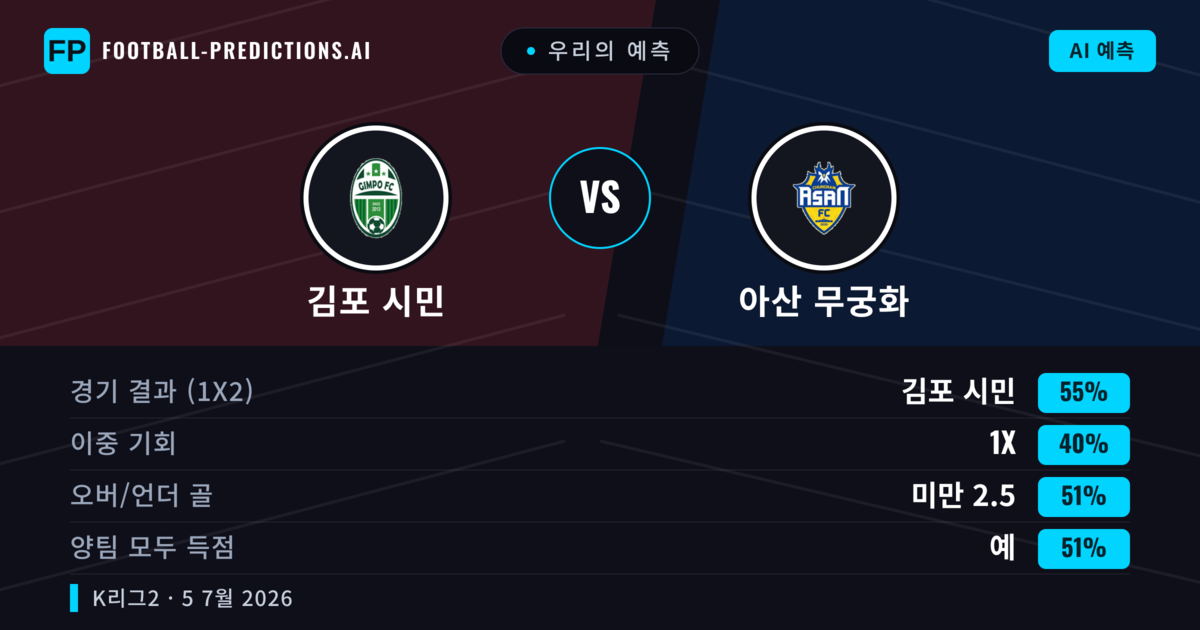 우리의 예측: 김포 시민 vs 아산 무궁화 — 김포 시민 — 승리 (52%); 미만 2.5; 양팀 모두 득점: 예
