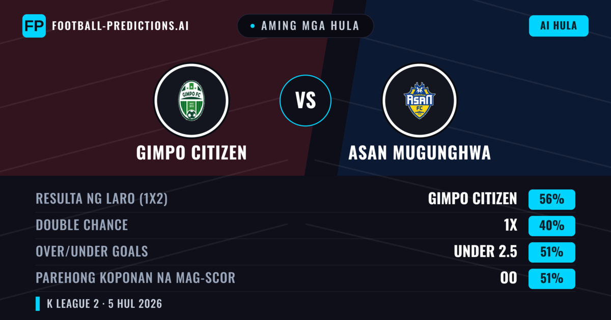 Aming mga hula: Gimpo Citizen vs Asan Mugunghwa — Gimpo Citizen — Manalo (52%); Under 2.5; Parehong magbubuo: Oo