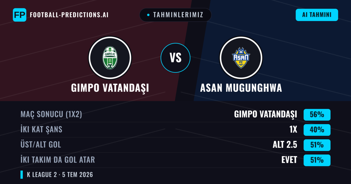 Tahminlerimiz: Gimpo Vatandaşı vs Asan Mugunghwa — Gimpo Vatandaşı — Kazanmak (52%); Alt 2.5; İki taraf da gol atar: Evet