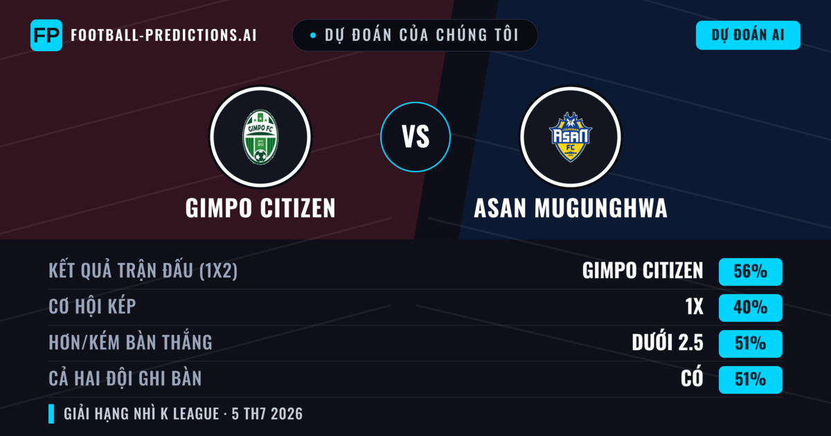 Dự đoán của chúng tôi: Gimpo Citizen vs Asan Mugunghwa — Gimpo Citizen — Thắng (52%); Ít hơn 2.5; Cả hai ghi bàn: Có