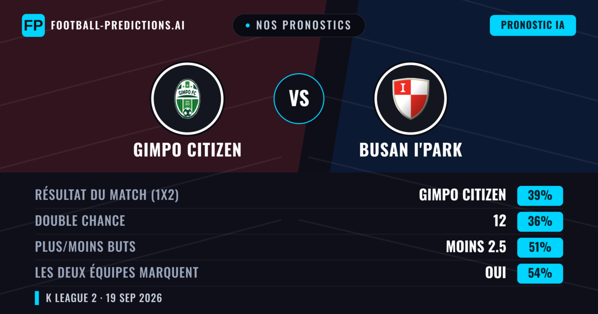 Nos pronostics: Gimpo Citizen vs Busan I'Park — Gimpo Citizen — Victoire (39%); Moins 2.5; Les deux marquent : Oui
