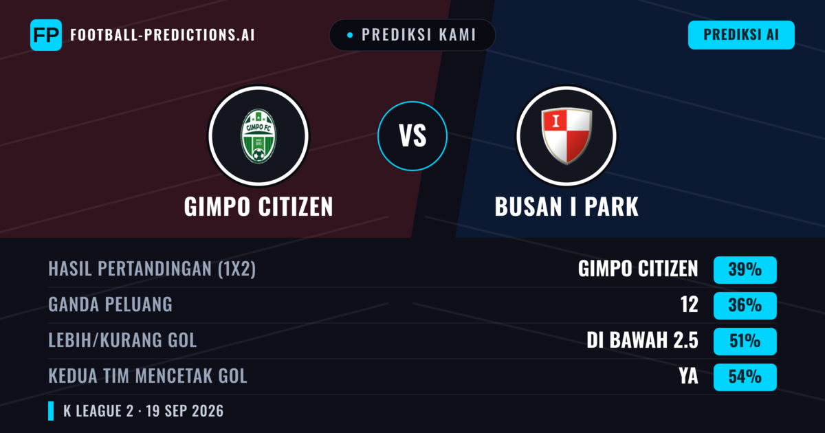 Prediksi kami: Gimpo Citizen vs Busan I Park — Gimpo Citizen — Menang (39%); Kurang 2.5; Kedua tim mencetak gol: Ya