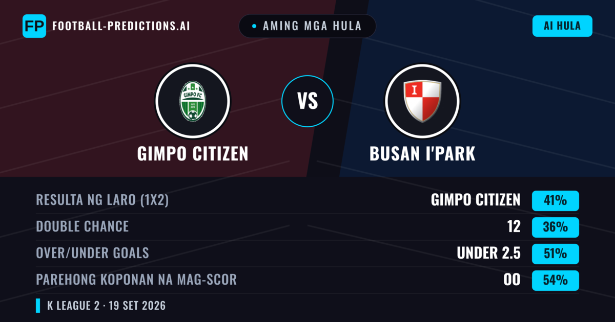 Aming mga hula: Gimpo Citizen vs Busan I'Park — Gimpo Citizen — Manalo (39%); Under 2.5; Parehong magbubuo: Oo
