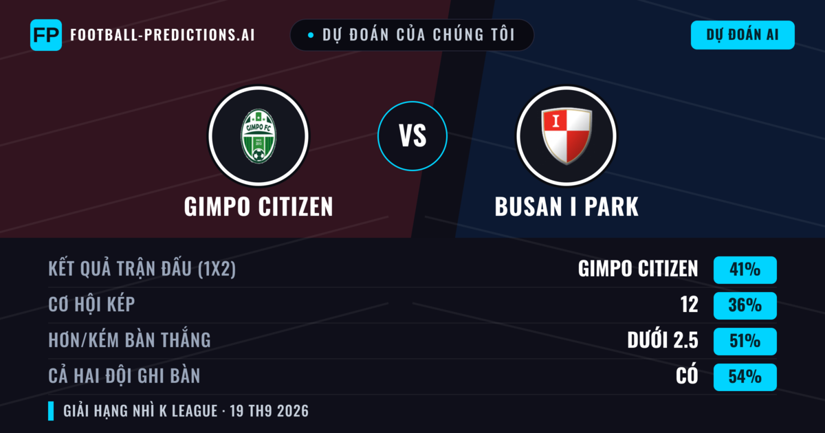 Dự đoán của chúng tôi: Gimpo Citizen vs Busan I Park — Gimpo Citizen — Thắng (39%); Ít hơn 2.5; Cả hai ghi bàn: Có