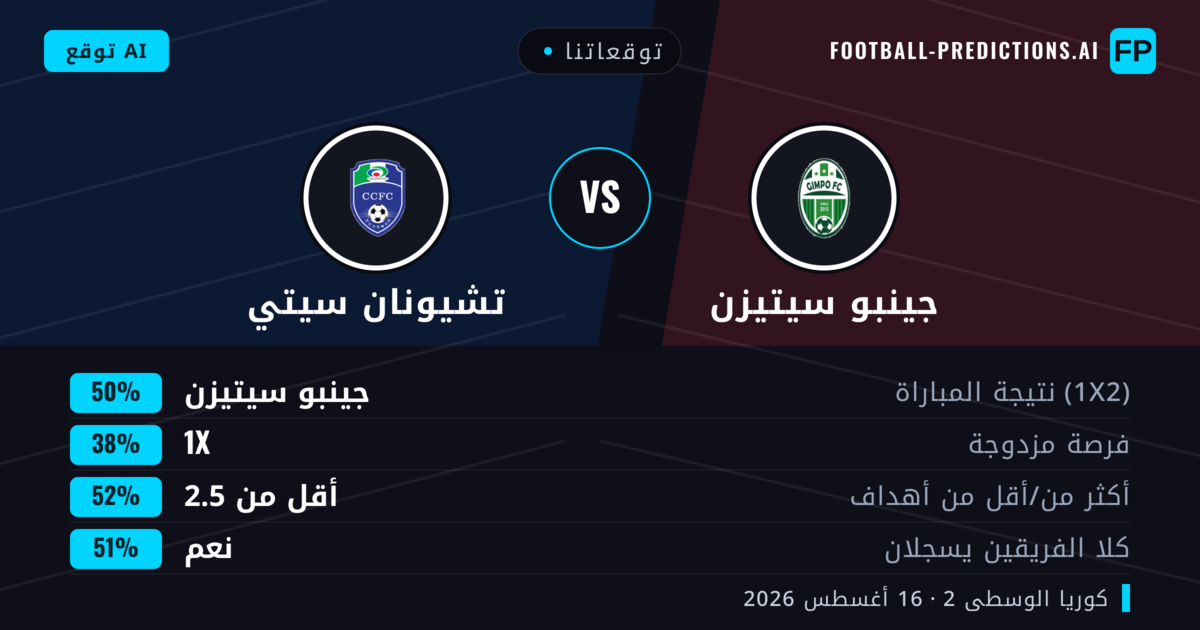 توقعاتنا: جينبو سيتيزن ضد تشيونان سيتي — جينبو سيتيزن — فوز (53%); أقل من 2.5; هدفين أو أكثر