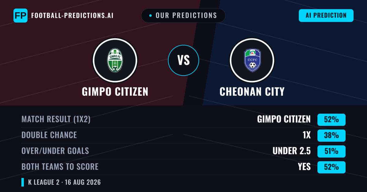 Our Predictions: Gimpo Citizen vs Cheonan City — Gimpo Citizen — Win (53%); under 2.5; Both teams to score: Yes