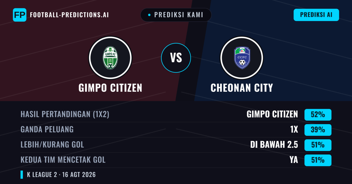Prediksi kami: Gimpo Citizen vs Cheonan City — Gimpo Citizen — Menang (53%); Kurang 2.5; Kedua tim mencetak gol: Ya