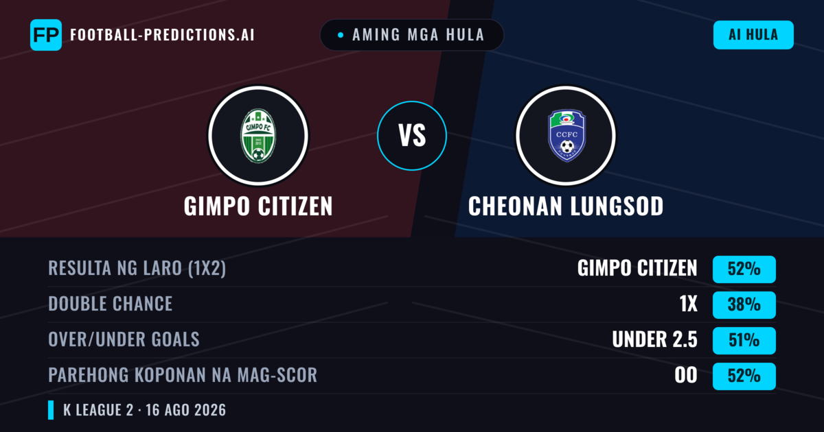 Aming mga hula: Gimpo Citizen vs Cheonan Lungsod — Gimpo Citizen — Manalo (53%); Under 2.5; Parehong magbubuo: Oo