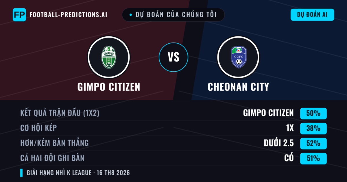 Dự đoán của chúng tôi: Gimpo Citizen vs Cheonan City — Gimpo Citizen — Thắng (53%); Ít hơn 2.5; Cả hai ghi bàn: Có