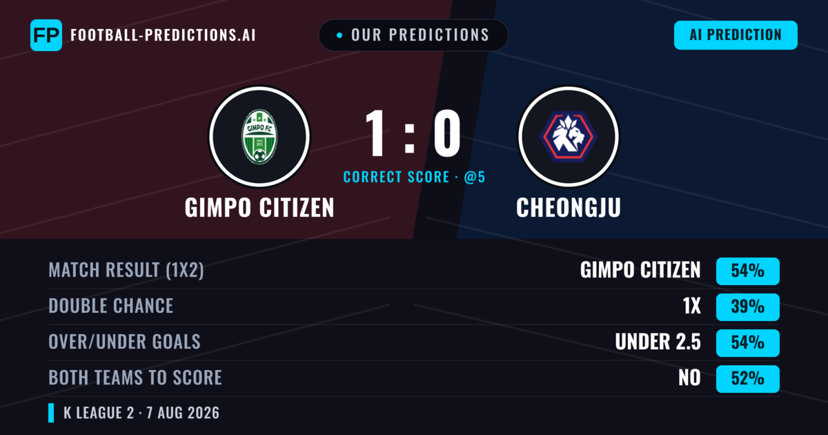 Our Predictions: Gimpo Citizen vs Cheongju — Gimpo Citizen — Win (53%); under 2.5; Both teams to score: No