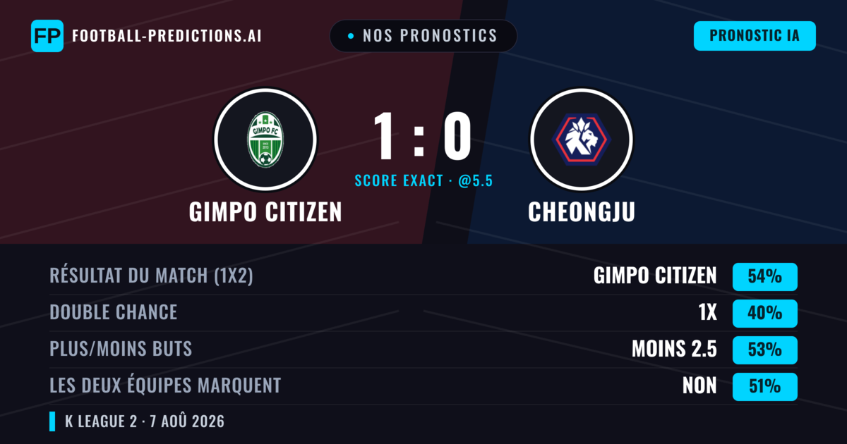 Nos pronostics: Gimpo Citizen vs Cheongju — Gimpo Citizen — Victoire (54%); Moins 2.5; Les deux marquent : Non
