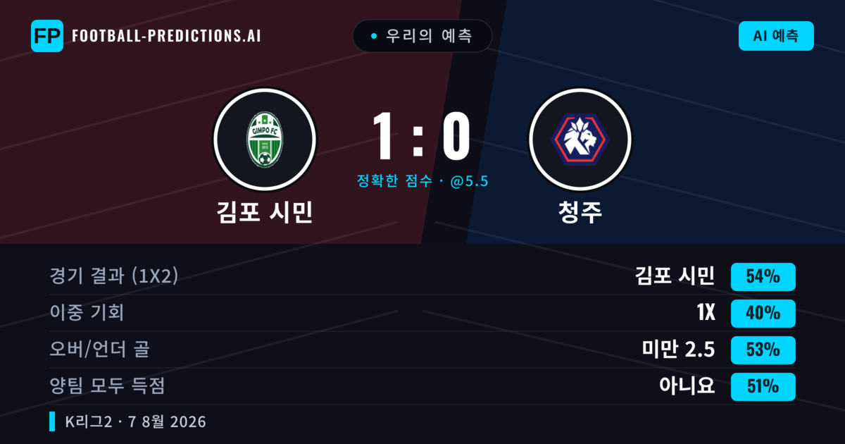 우리의 예측: 김포 시민 vs 청주 — 김포 시민 — 승리 (54%); 미만 2.5; 양팀 모두 득점: 아니오