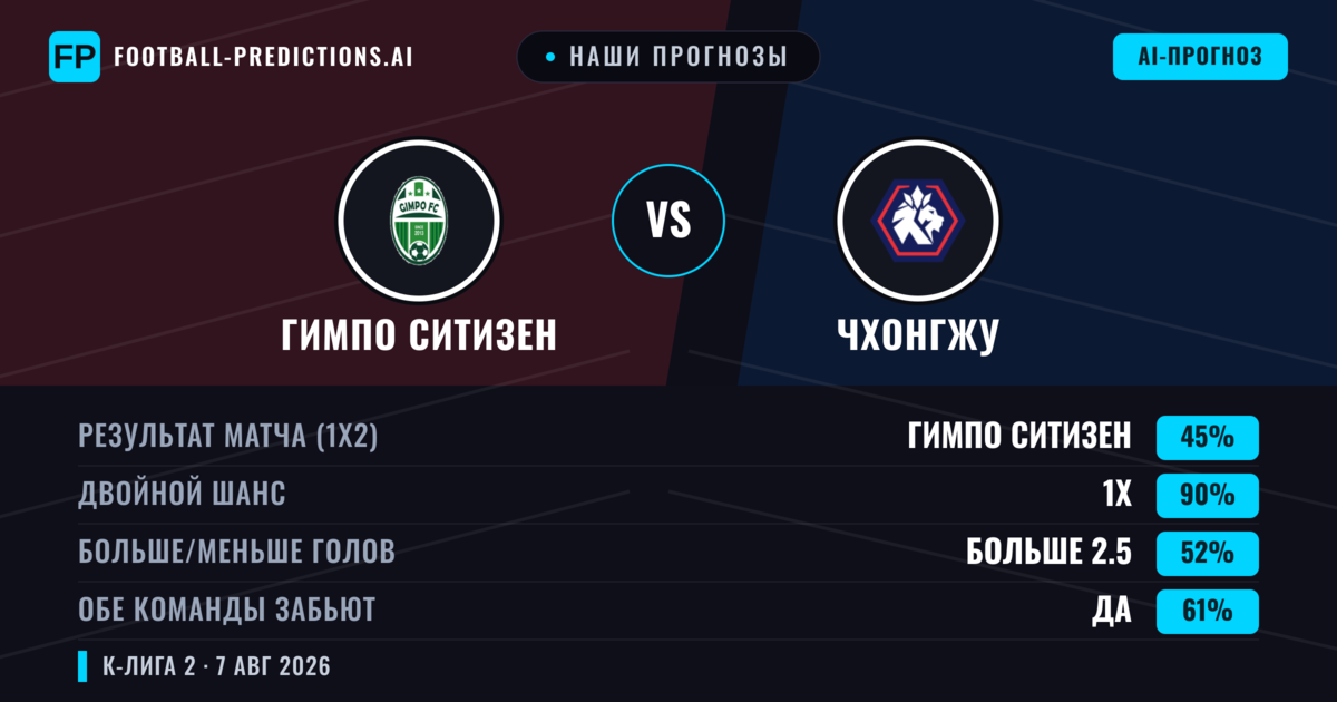 Наши прогнозы: Гимпо Ситизен против Чхонгжу — Гимпо Ситизен — Победа (54%); Меньше 2.5; Обе забьют Нет