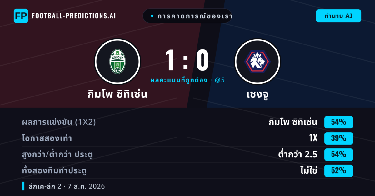 การคาดการณ์ของเรา: กิมโพ ซิทิเซ่น vs เชงจู — กิมโพ ซิทิเซ่น — ชนะ (54%); ต่ำกว่า 2.5; ทั้งสองทีมทำประตู: ไม่ใช่