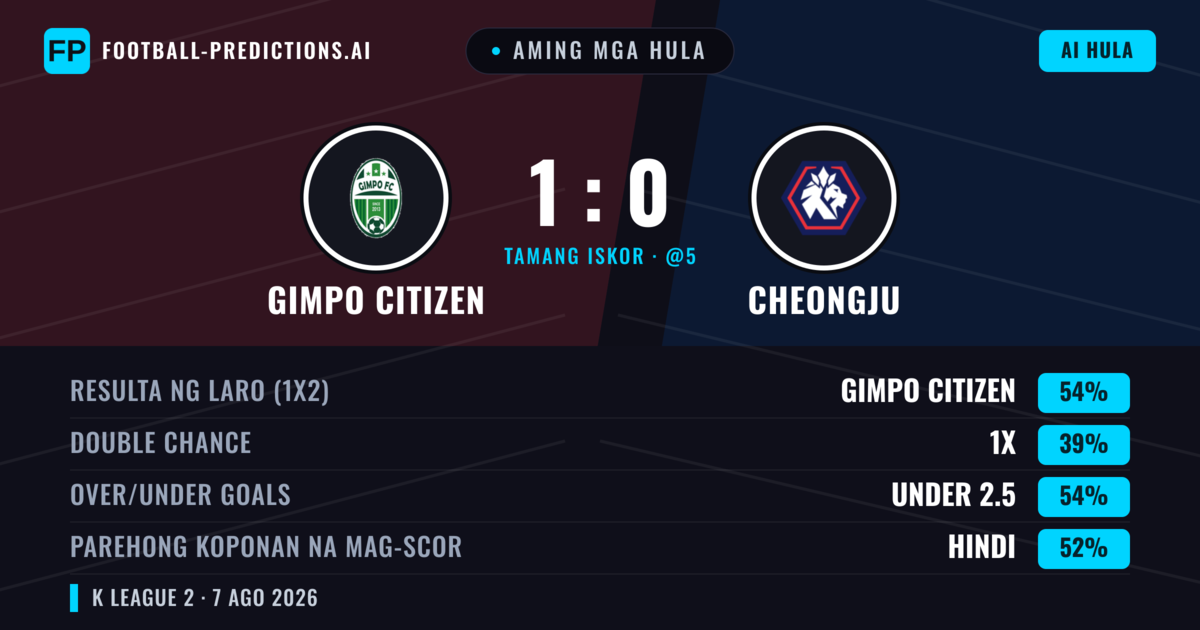 Aming mga hula: Gimpo Citizen vs Cheongju — Gimpo Citizen — Manalo (54%); Under 2.5; Parehong magbubuo: Hindi
